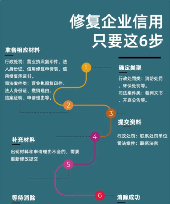 修复失信行为措施样本有哪些要求呢图片诚实守信